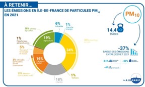 Les principales sources d’émission de PM10 dans la Métropole du Grand Paris