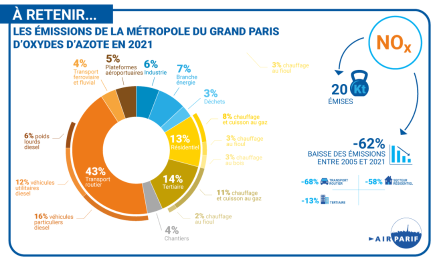 Les principales sources d’émission de NOx dans la Métropole du Grand Paris