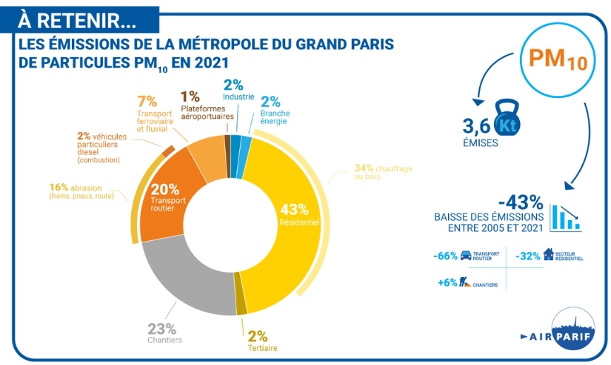 Les principales sources d’émission de PM10 dans la Métropole du Grand Paris