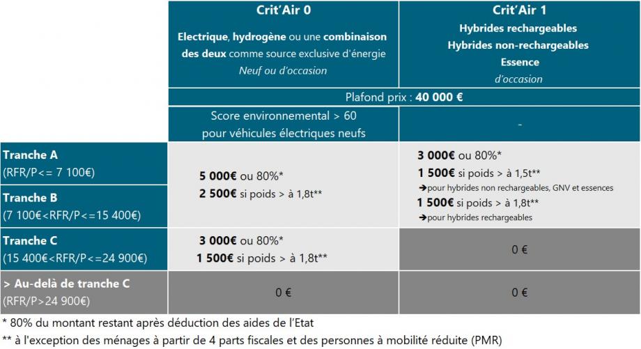 Prime vae orders paris 2020