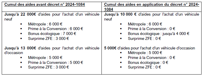 Cumul des aides